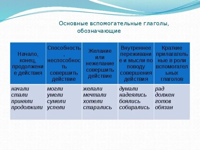 Основные вспомогательные глаголы. Глаголы обозначающие начало действия. Вспомогательные глаголы в русском языке. Основные вспомогательные слова.