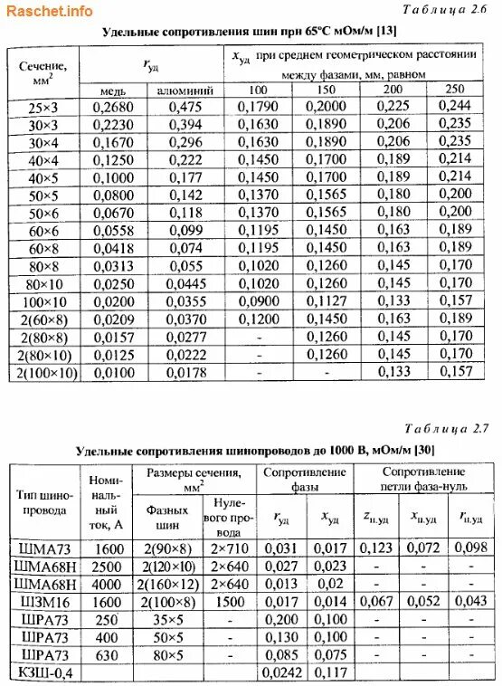 Сопротивление алюминия при 0. Активное и реактивное сопротивление шин таблица. Удельное сопротивление алюминиевых шин. Удельное сопротивление шины алюминий. Удельное индуктивное сопротивление кабельной линии 110.