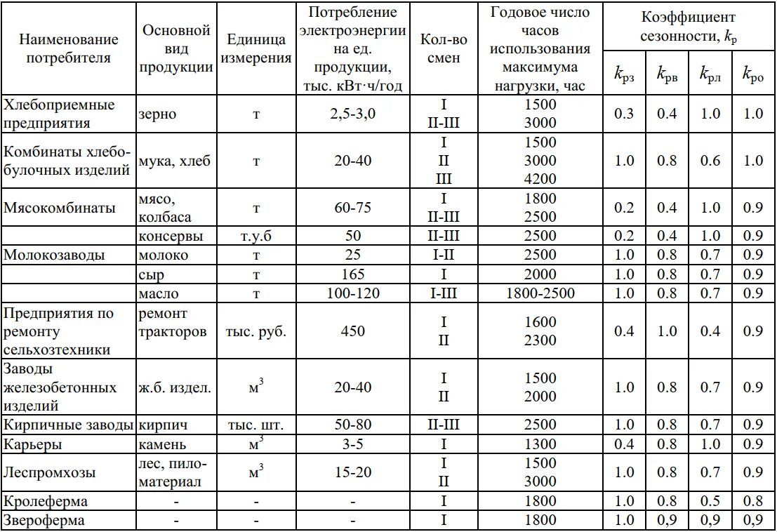 Как зная мощность и время рассчитать работу. Коэффициент расчета электропотребления. Нагрузки потребителей в квартире. Расчет нагрузки потребителя. Нагрузки по потребителям.