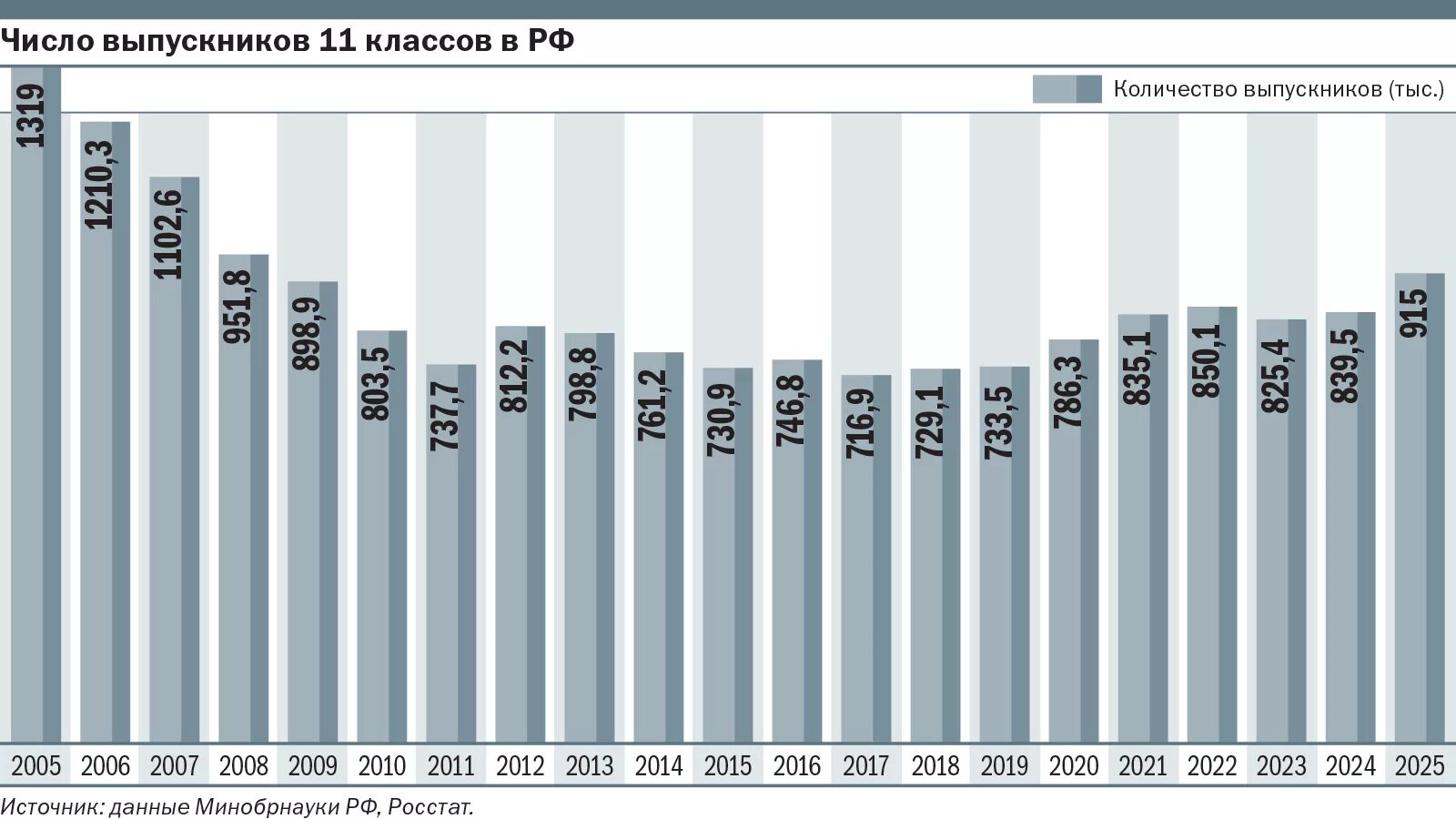 Во сколько заканчивают 11 класс. Численность выпускников школ по годам. Численность выпускников 11 классов по годам. Количество выпускников 11 классов по годам в России. Количество выпускников 11 классов в 2021 году в России статистика.