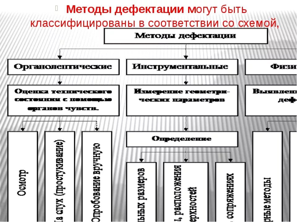 Основные группы деталей. Методы контроля при дефектации деталей. Способы дефектации деталей автомобиля. Методы контроля деталей при дефектовке. Методы дефектации деталей автомобиля.