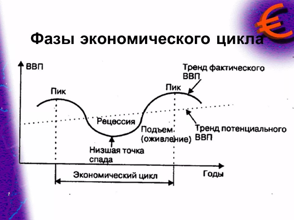 Правильный цикл. Перечислите фазы цикла кризиса. Фазы экономического цикла схема. Характеристика фаз экономического цикла. Фазы цикла в экономике.