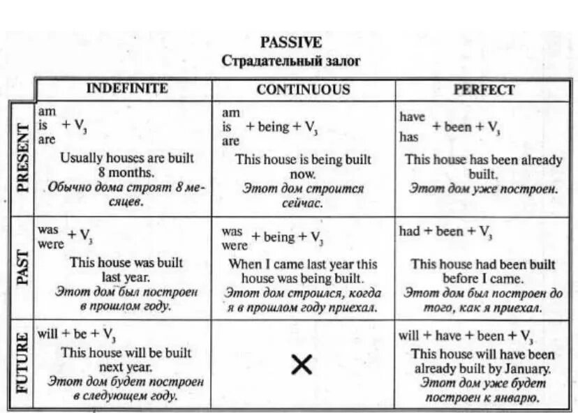 Таблица времен английского пассивный залог. Таблица пассивного залога в английском языке по временам. Таблица времен английского языка с примерами пассивный залог. Англ яз пассивный залог таблица.