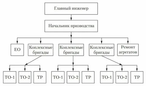 Организация технического обслуживания связи