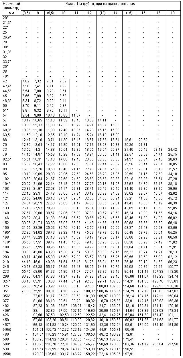 Гост 8732 статус. Вес трубы ГОСТ 8732-78. Сортамент трубы круглой стальной бесшовной. Сортамент труб сталь 20. Стандарт труб стальных таблица.