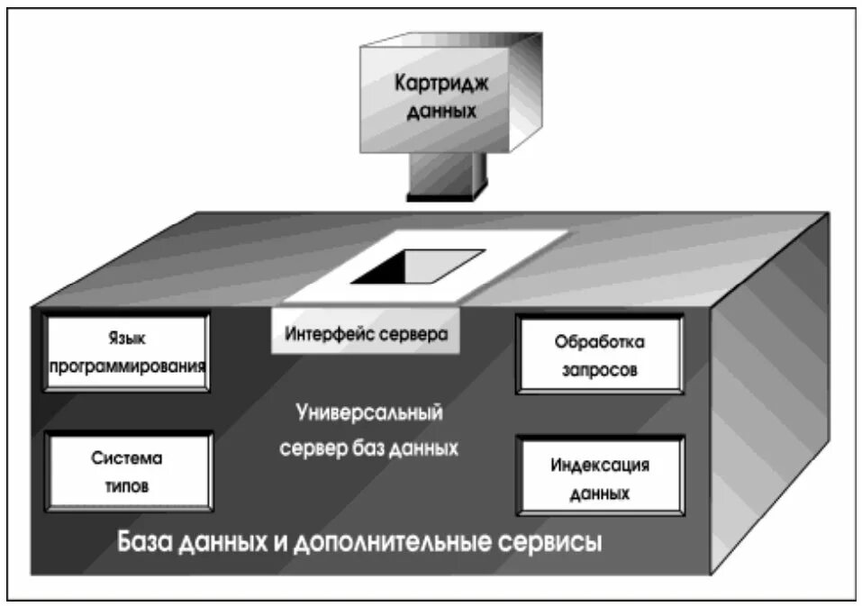 Интеграция с базой данных. Интеграция через БД. Индексация в базах данных. Интегрированные базы данных