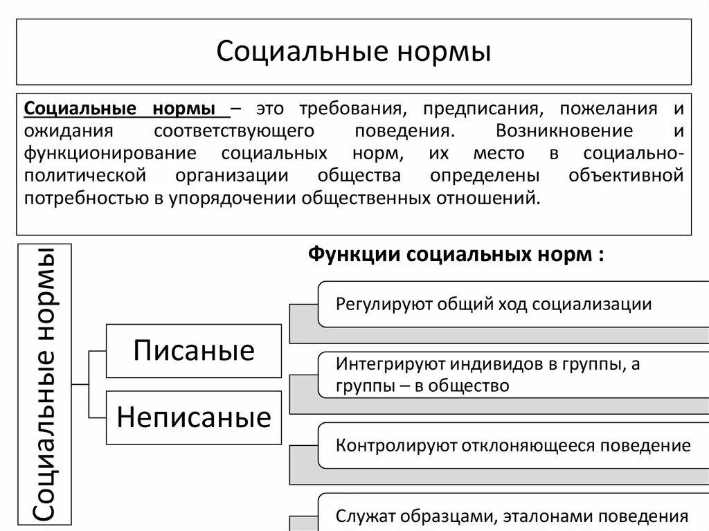 Социальные нормы это в обществознании. Соц нормы схема. Социальные нормы это в обществознании определение. Социальные нормы это в обществознании кратко. Нормы это