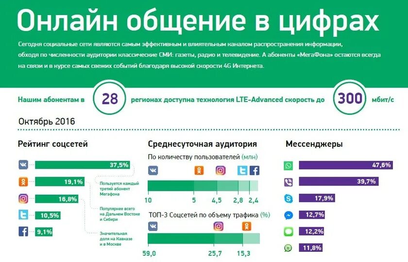 Количество пользователей одноклассники. Аудитория социальных сетей и мессенджеров. популярные соцсети и мессенджеры. популярность социальных сетей. статистика пользователей мессенджеров.