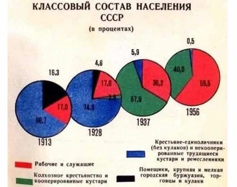 Средний класс состоит из. Численность населения СССР И России. Состав населения СССР. Статистика населения СССР. Статистика численности населения СССР.