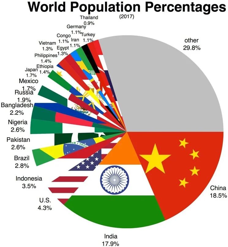 Число стран на земле. World population. численность населения в мире по континентам. сколько стран в мире. карта мира с населением стран 2025.