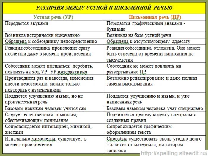 Различие речи. Различия устной и письменной речи таблица. Отличие устной речи от письменной таблица. Отличия устной и письменной речи таблица. Сравнение устной и письменной речи таблица.