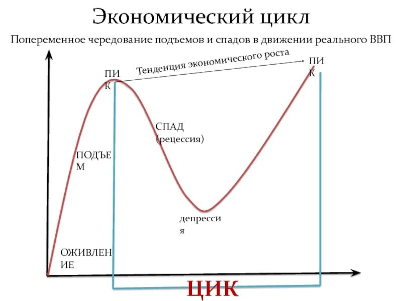 Почему спад экономики