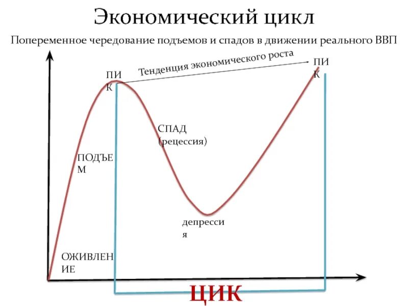 Цикл рецессии. Экономический цикл. Циклы экономики рецессия. Рецессия депрессия оживление. Экономический цикл это попеременное чередование.