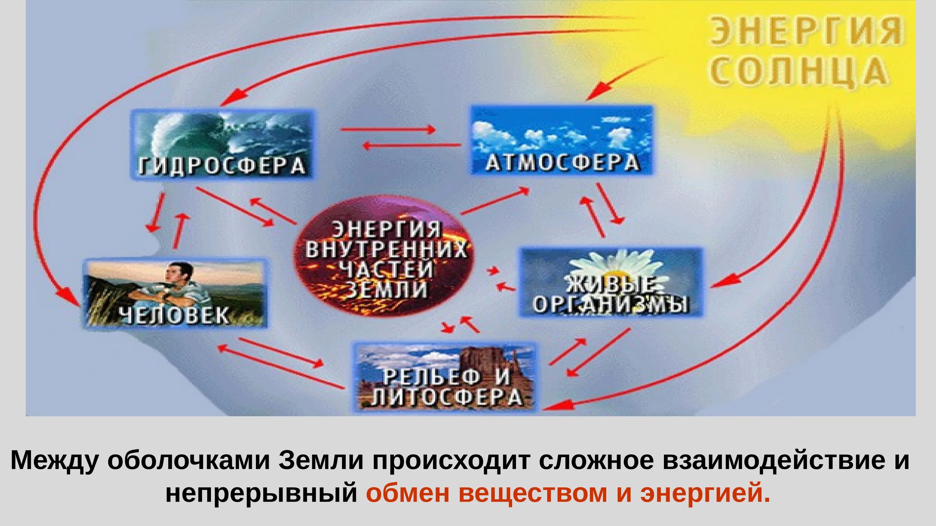 Географическая оболочка земли 6 класс география. Взаимосвязь биосферы с другими оболочками земли схема. Взаимосвязи географических оболочек земли. Свойства географической оболочки. Схема географической оболочки.