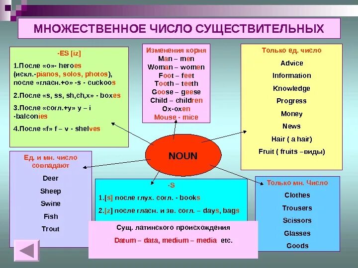 Множественная форма существительных в английском языке. Существительные во множественном числе в английском. Существительное во множественном числе в английском языке. Множественное число существительных. Toy во множественном