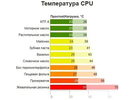 Рейтинг термопаст
