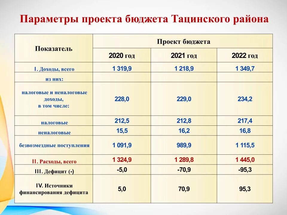 Бюджет в феврале 2024 года