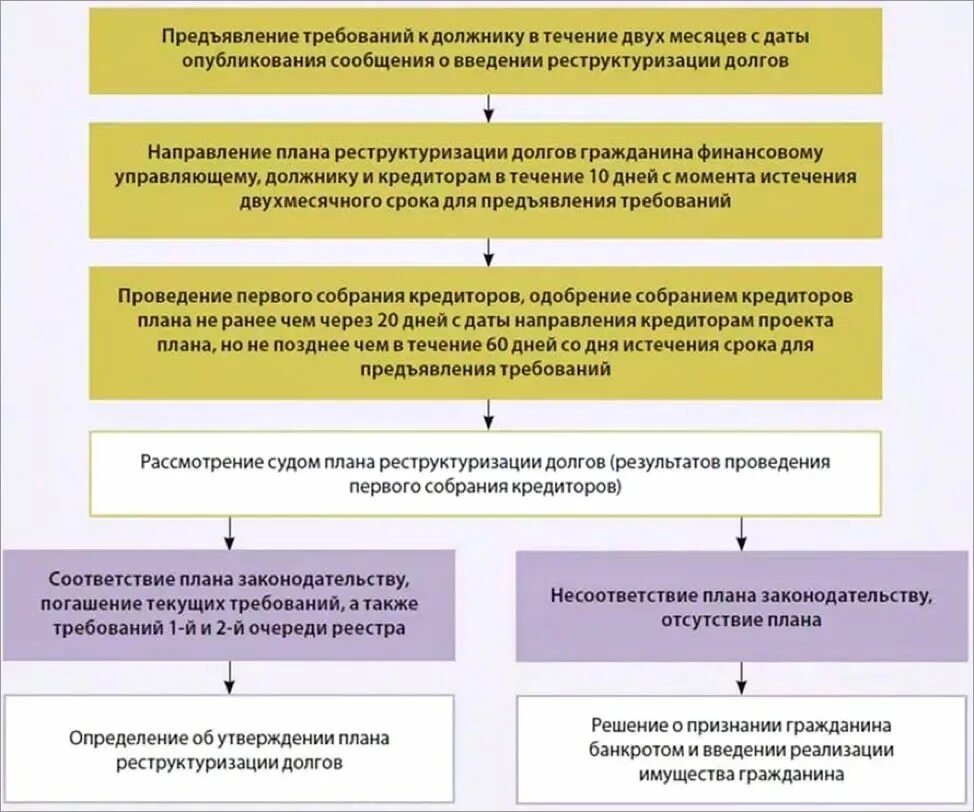 Реструктуризация долгов гражданина схема. Схема реструктуризации долга гражданина. План реструктуризации долга при банкротстве физического лица. Реструктуризация долга при банкротстве физического лица. С момента введения конкурсного производства руководитель должника