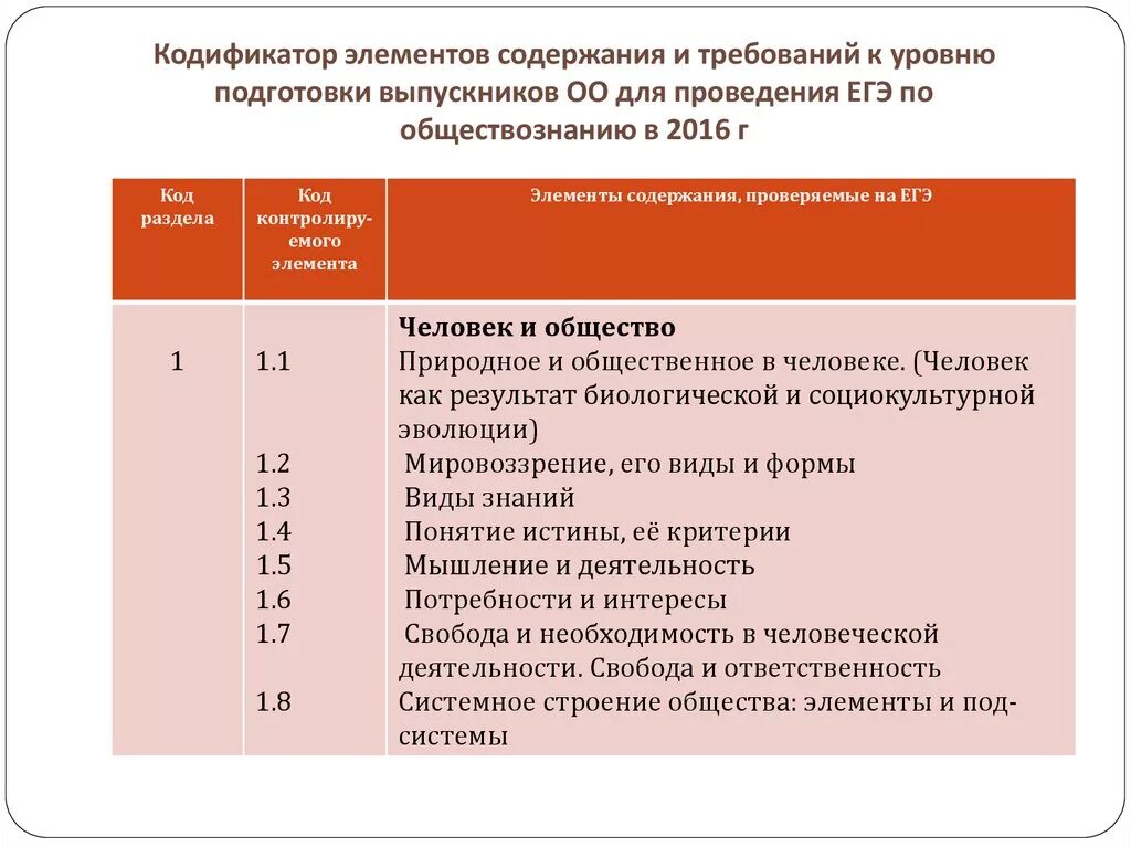 Кодификатор ЕГЭ. Кодификатор элементов содержания и требований к уровню подготовки. Кодификатор ЕГЭ Обществознание. Кодификатор Обществознание. Кодификатор по химии 2024