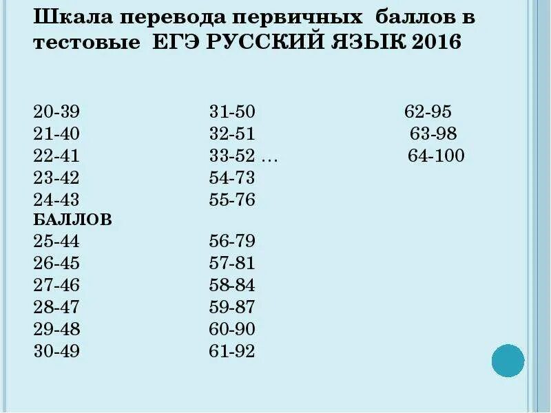 Первичные баллы ЕГЭ русский язык. Шкала перевода баллов ЕГЭ по русскому языку. Перевод первичных баллов ЕГЭ русский язык. Перевод баллов ЕГЭ по русскому.