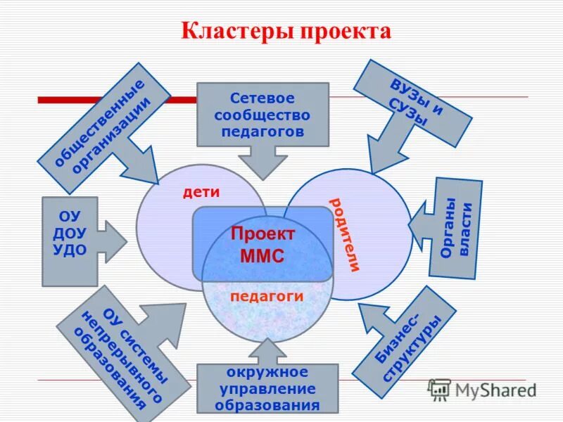 Модели кластеров. Кластер образование. Кластер педагог. Кластер это в педагогике. Кластер педагогические технологии.