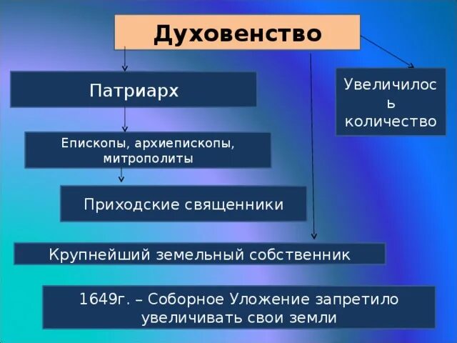 Привилегии духовенства. Право духовенство. Юридический статус сословия духовенства. Разделение церквей таблица. Право духовенство.