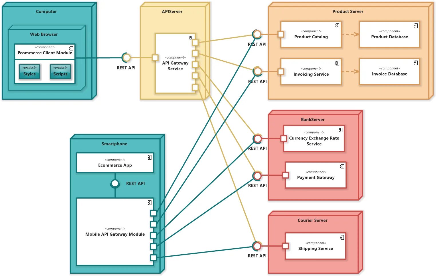 Авторизация колонки. Uml диаграмма API. Диаграмма развёртывания uml интерфейсы. Uml диаграмма компонентов микросервисной архитектуры. Sequence diagram uml API.