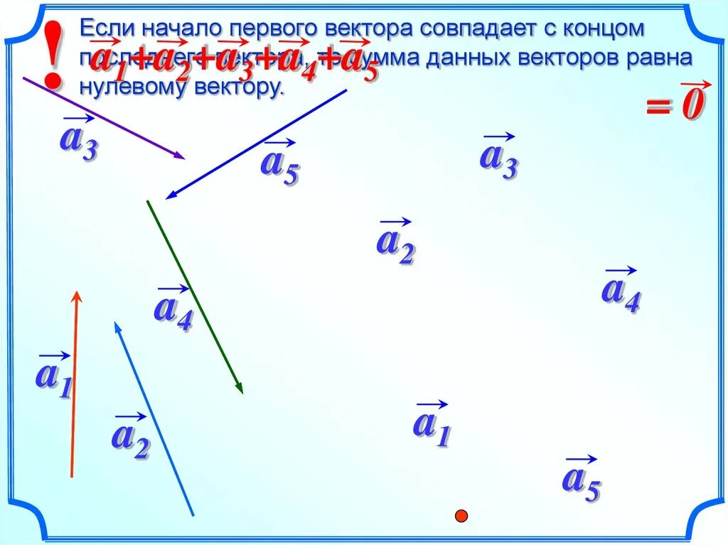 Вектора. Совпадающие векторы. Если вектора совпадают. Сложение векторов.