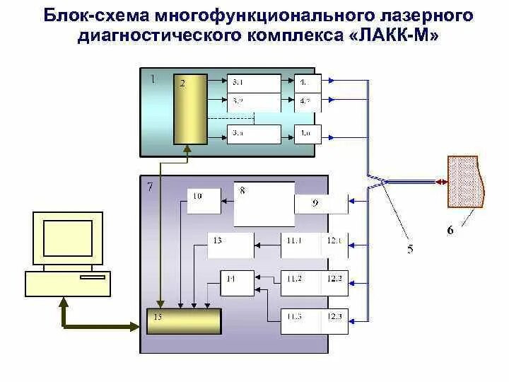 Управление многофункциональными комплексами