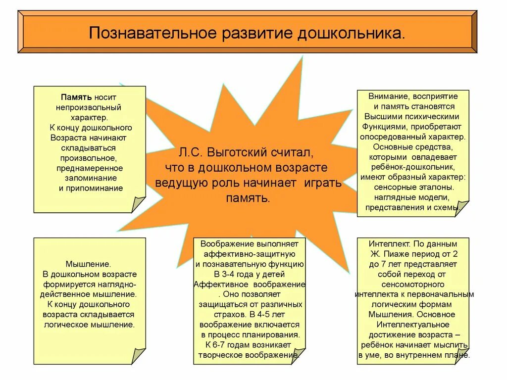 Память детей по возрастам