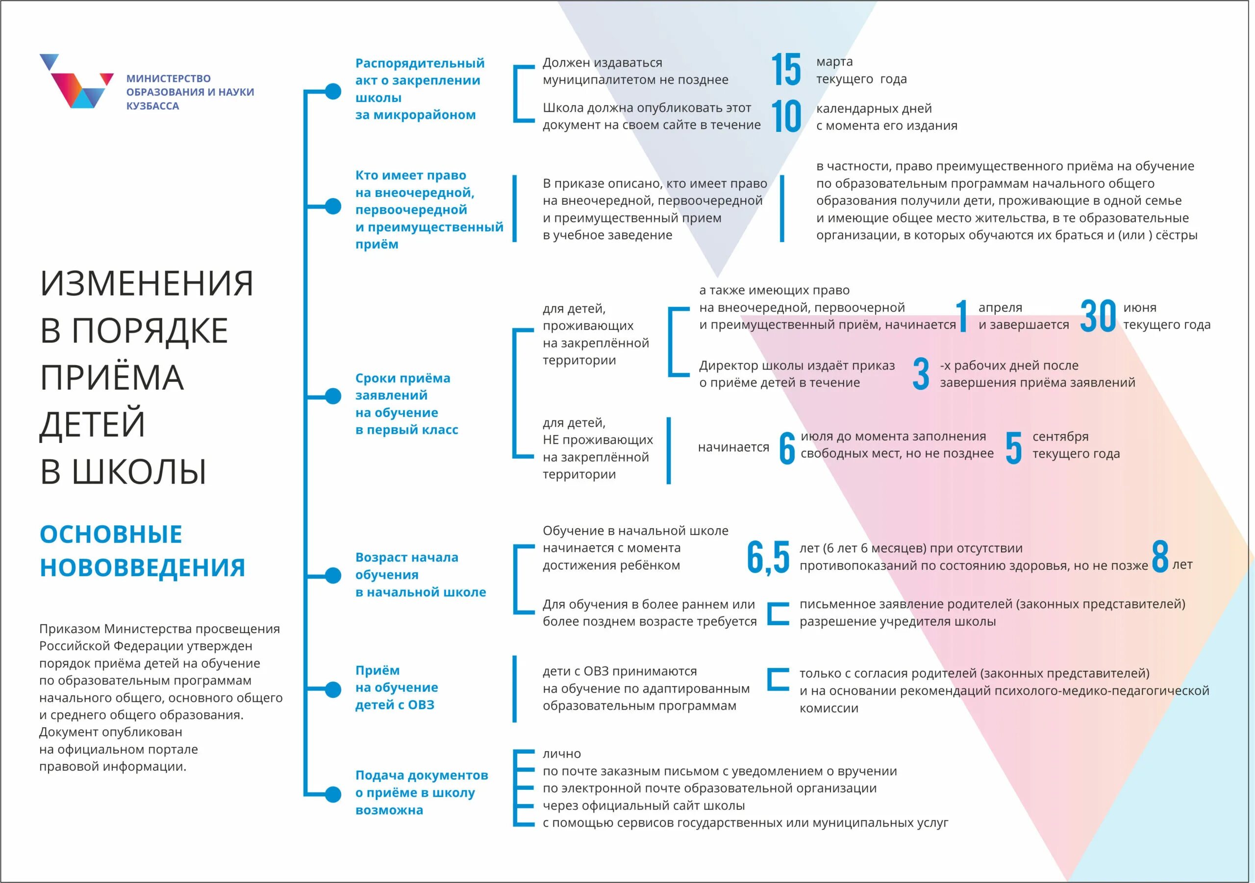 Изменения в правила приема в доу 2024. Порядок приема детей в школу. Изменения в порядке приема детей в школу 2021. Порядок принятия ребенка в школу. Изменения в порядок приема детей в школу.