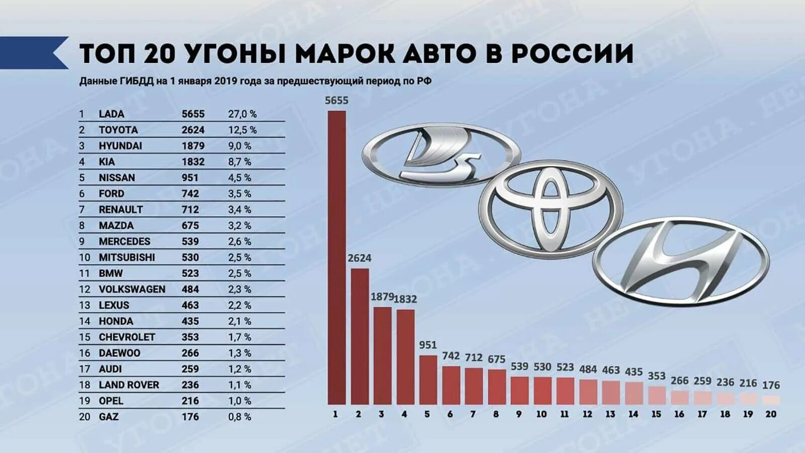 Какие марки производятся в россии. Статистика угона автомобилей по маркам 2019 в России. Статистика угоняемых марок машин в России. Статистика угонов автомобилей в России по годам. Самые угоняемые марки автомобилей в России.