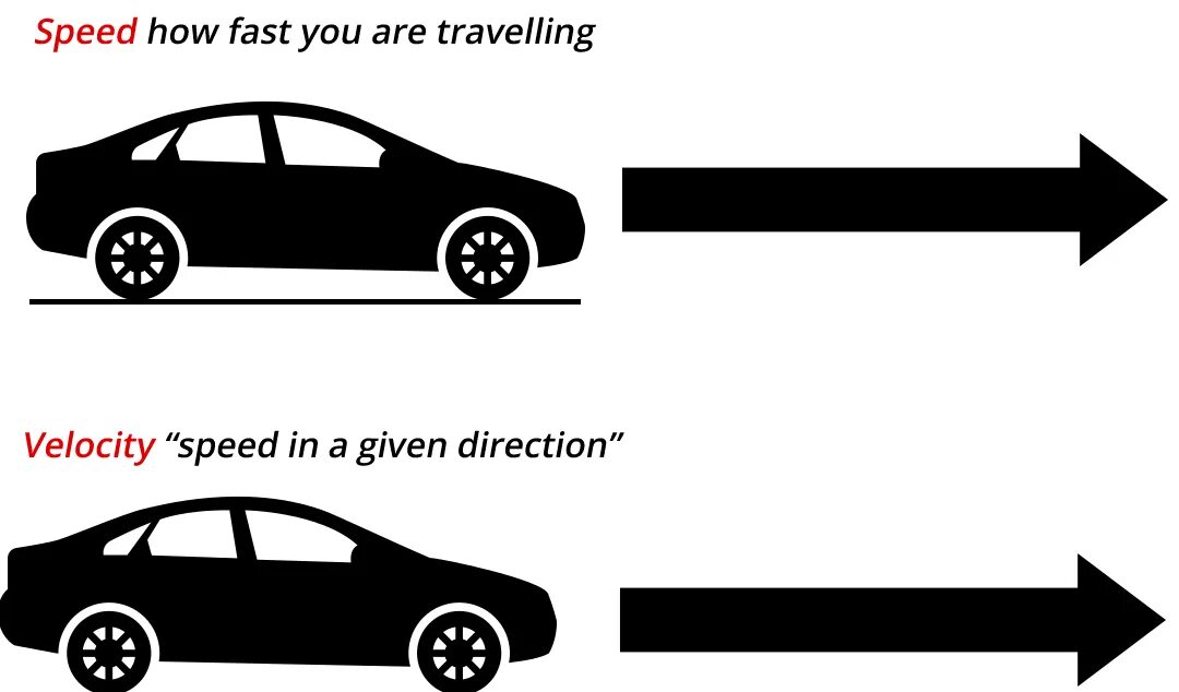 Sped meaning. Velocity and Speed difference. Velocity и Speed разница. Difference between Speed and Velocity. Pace Speed tempo Velocity разница.