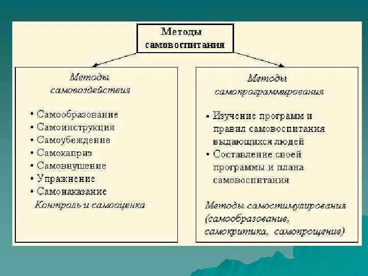 Составляющие самовоспитания. Методы самовоспитания. Самовоспитание это в психологии. Методы самовоспитания в педагогике. Психология и педагогика самовоспитания\.