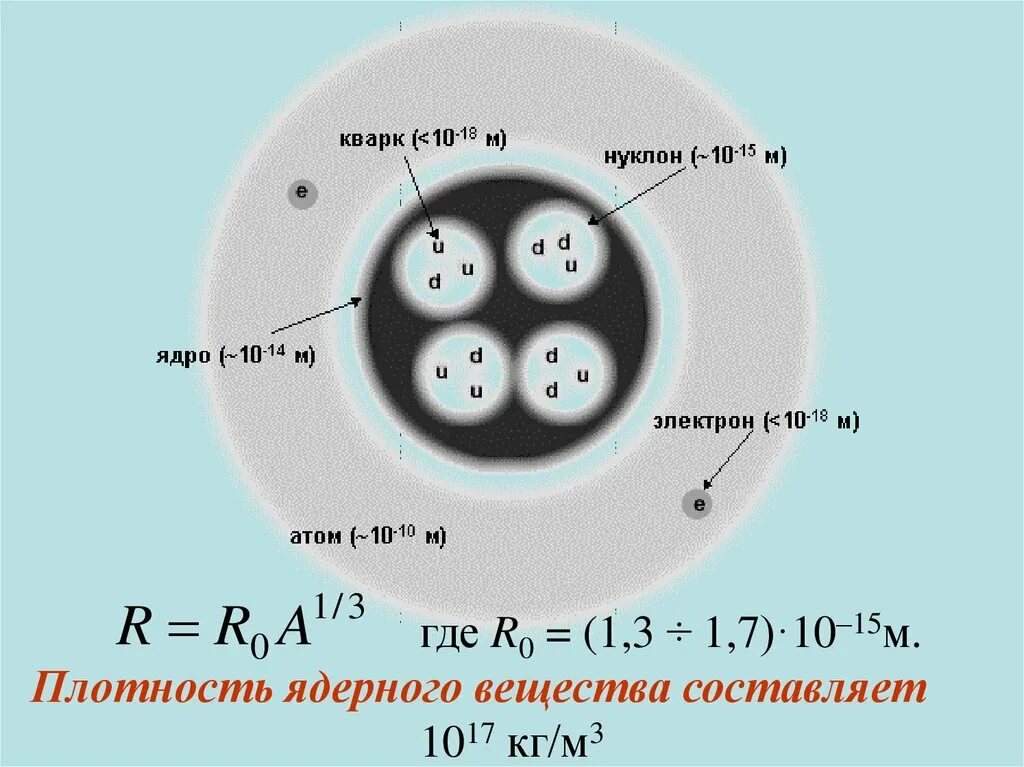 Нуклоны в ядре. Структура нуклонов. Строение атома кварки. Строение атомного ядра нуклоны.