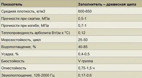 Плотность опилок древесных