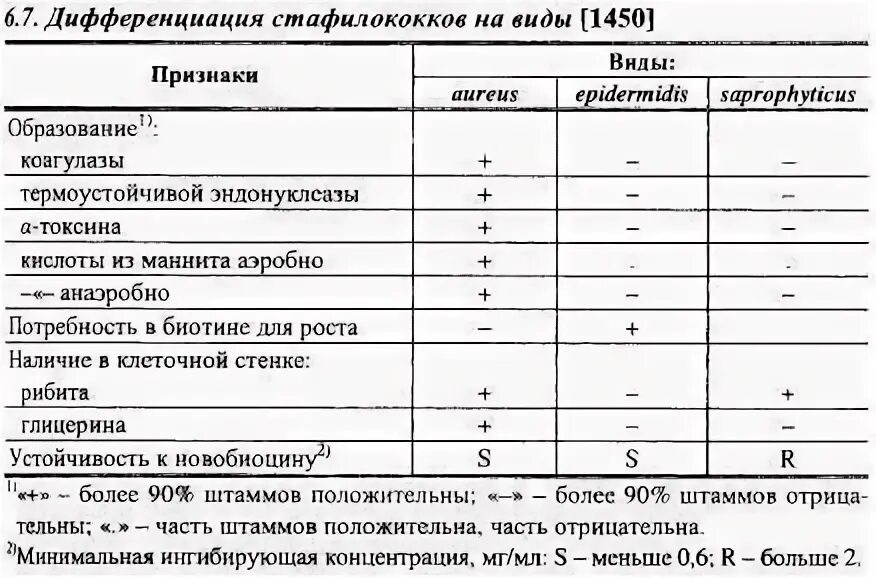 Стафилококк что это лечение симптомы. Характеристика staphylococcus aureus (золотистый стафилококк),. золотистый стафилококк таблица. золотистый стафилококк биохимические свойства.