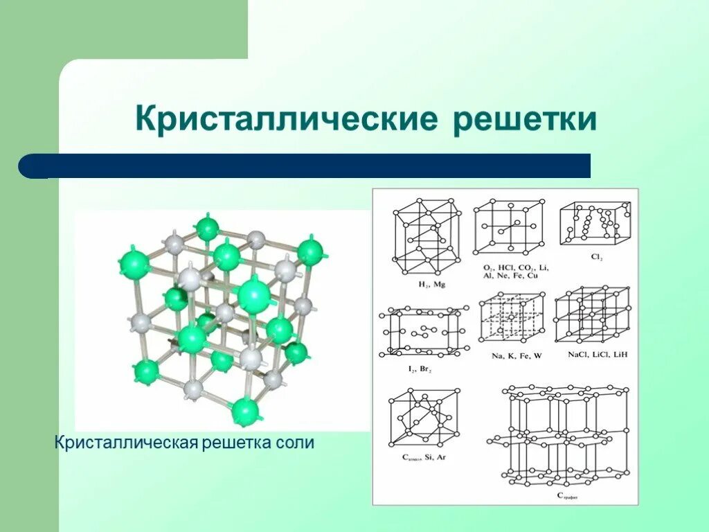 Кристаллическая решетка. Кристалическа ЯРЕШЕТКА. Типы кристаллических решеток. Формы кристаллических решеток кристаллов. Описать кристаллическую решетку