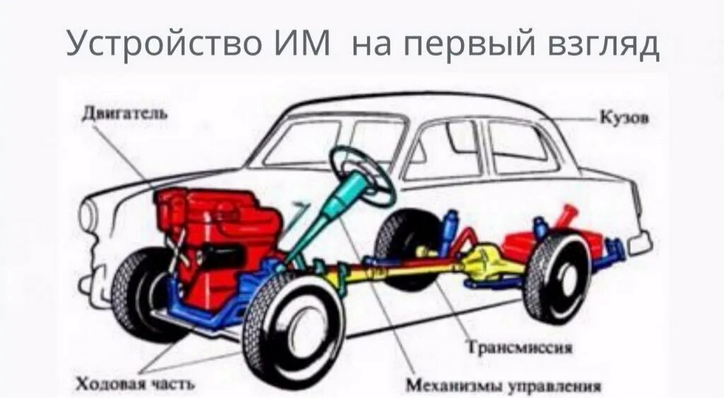 Составить машину. Как устроен автомобиль. Устройство машины для детей. Конструкция автомобиля для детей. Строение автомобиля для детей.