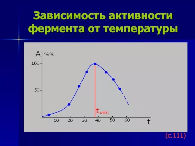 Температура при активности. График зависимости активности ферментов от РН. График зависимости активности ферментов от температуры. График зависимости активности амилазы от РН среды. График зависимости ферментативной реакции от температуры.