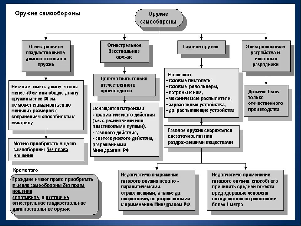 Оборот оружия в рф. Схема классификации ручного огнестрельного оружия. Классификация оружия по ФЗ об оружии. Виды оружия для самообороны. Порядок приобретения и использования служебного оружия.