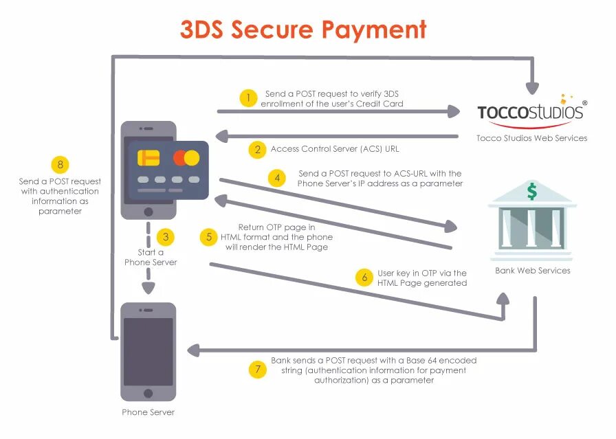 3d secure что это. Протокол 3d-secure. 3d secure acs mpi. 3d secure схема. 3ds secure схема платежа.