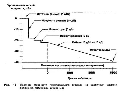 Уровень несущей частоты