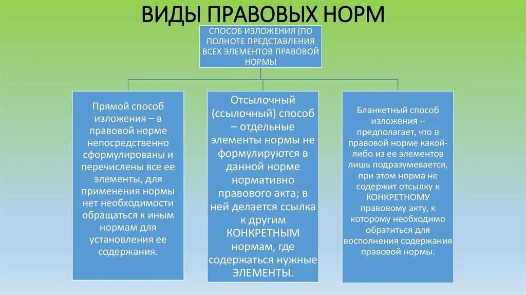 Виды правовых норм бланкетная отсылочная. Обязывающие нормы примеры. Виды юридических фактов. Право и правовые нормы.