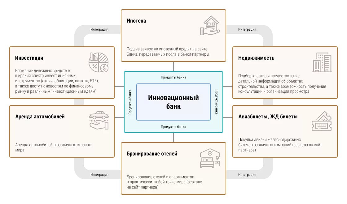 Банки открытых данных примеры. Экосистема банка тинькофф схема. Экосистема коммерческого банка. Экосистема банка ВТБ. Модель экосистемы банка.