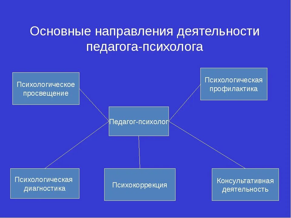 Организация психологической службы в общеобразовательной организации. Направления деятельности педагога-психолога. Направления работы психолога. Основные направления работы педагога-психолога. Основные направления деятельности психолога.