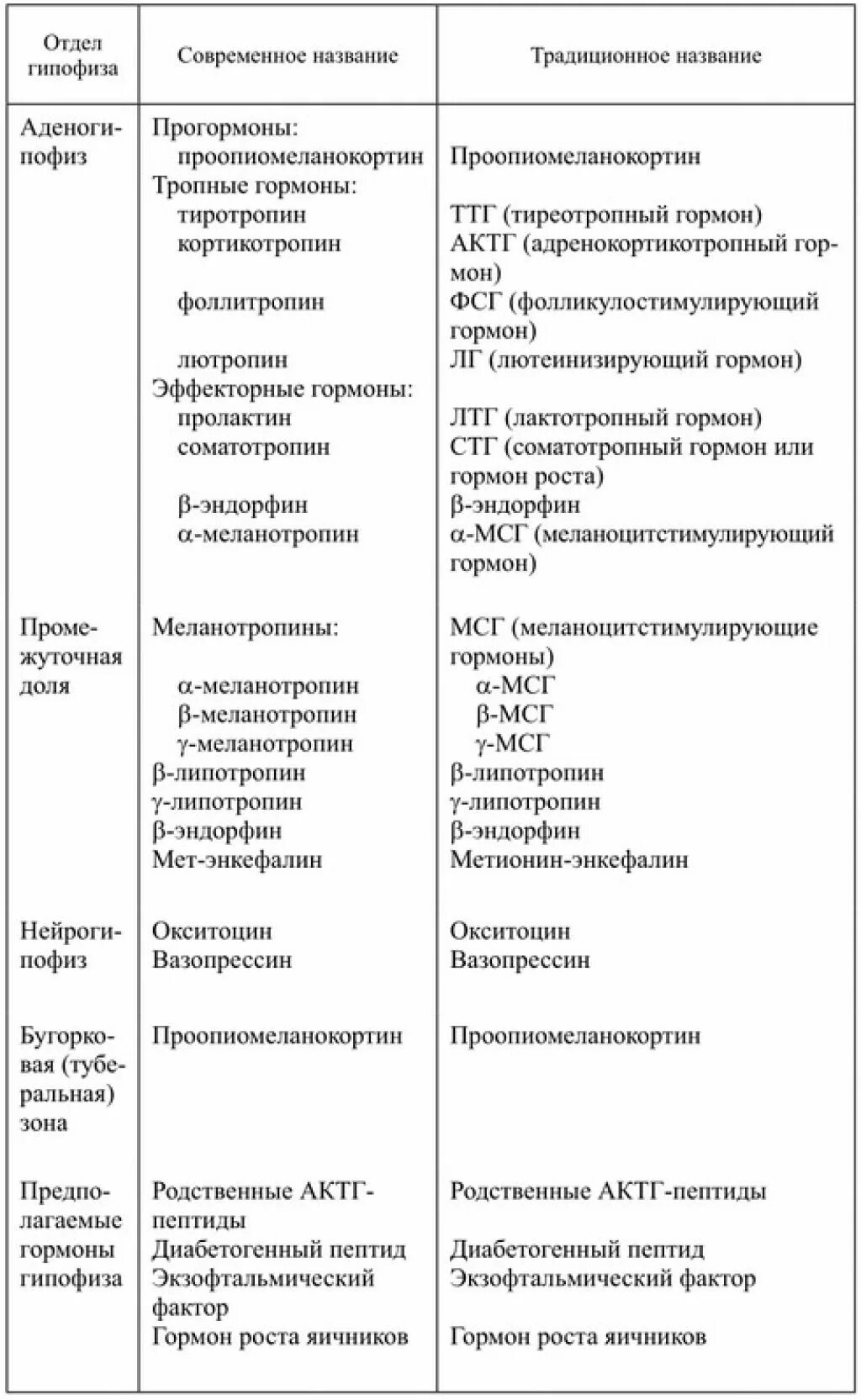 Гормоны гипофиза и гипоталамуса таблица. Секретируемые гормоны гипофиза таблица. Соматотропный гормон передней доли гипофиза. Гормоны передней доли гипофиза таблица.