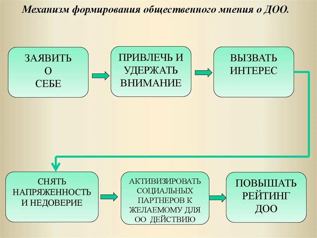 Социальная организация ее развитие. Формирование общественного мнения. Механизмы общественного мнения. Создание общественного мнения. Процесс формирования общественного мнения.