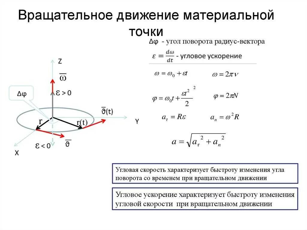 Угловое ускорение при вращательном движении. Угловое ускорение вращательного движения через ускорение. Кинематика вращательного движения материальной точки. Угловое перемещение угловая скорость угловое ускорение.