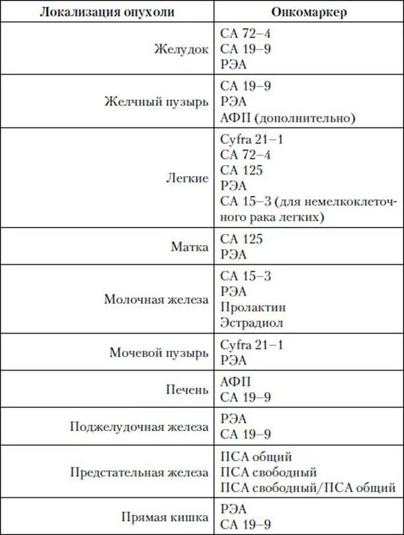 Са 72 4 у мужчин. Норма анализа крови РЭА са 15-3. Норма анализа онкомаркера РЭА. Норма анализа CA-15-3. РЭА анализ крови норма у женщин таблица расшифровка.